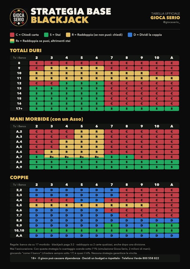 Tabella strategia base blackjack